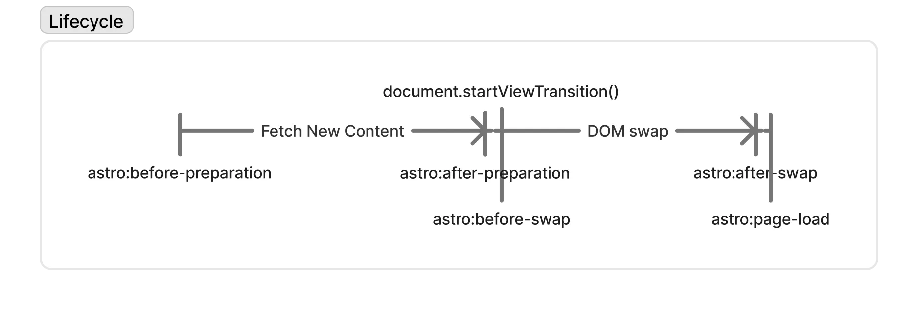 view-transition-lifecycle